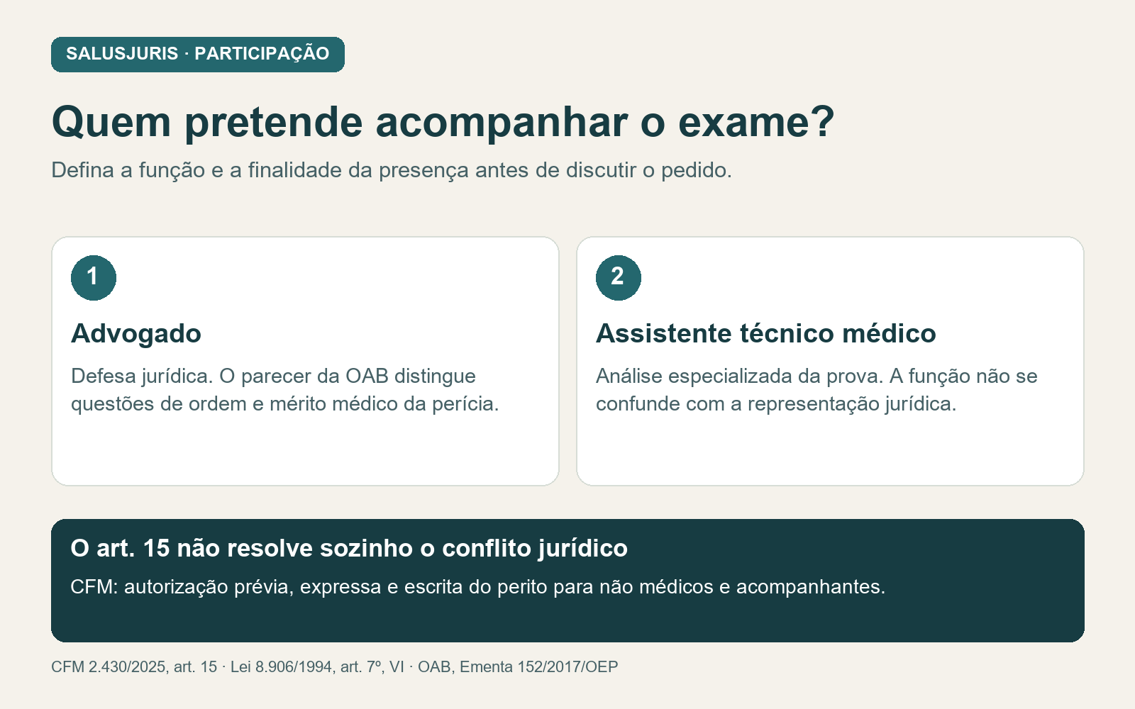Funções distintas: advogado na defesa jurídica e assistente médico na análise técnica. O art. 15 do CFM exige autorização para não médicos e acompanhantes, devendo ser analisado junto das prerrogativas e decisões aplicáveis.