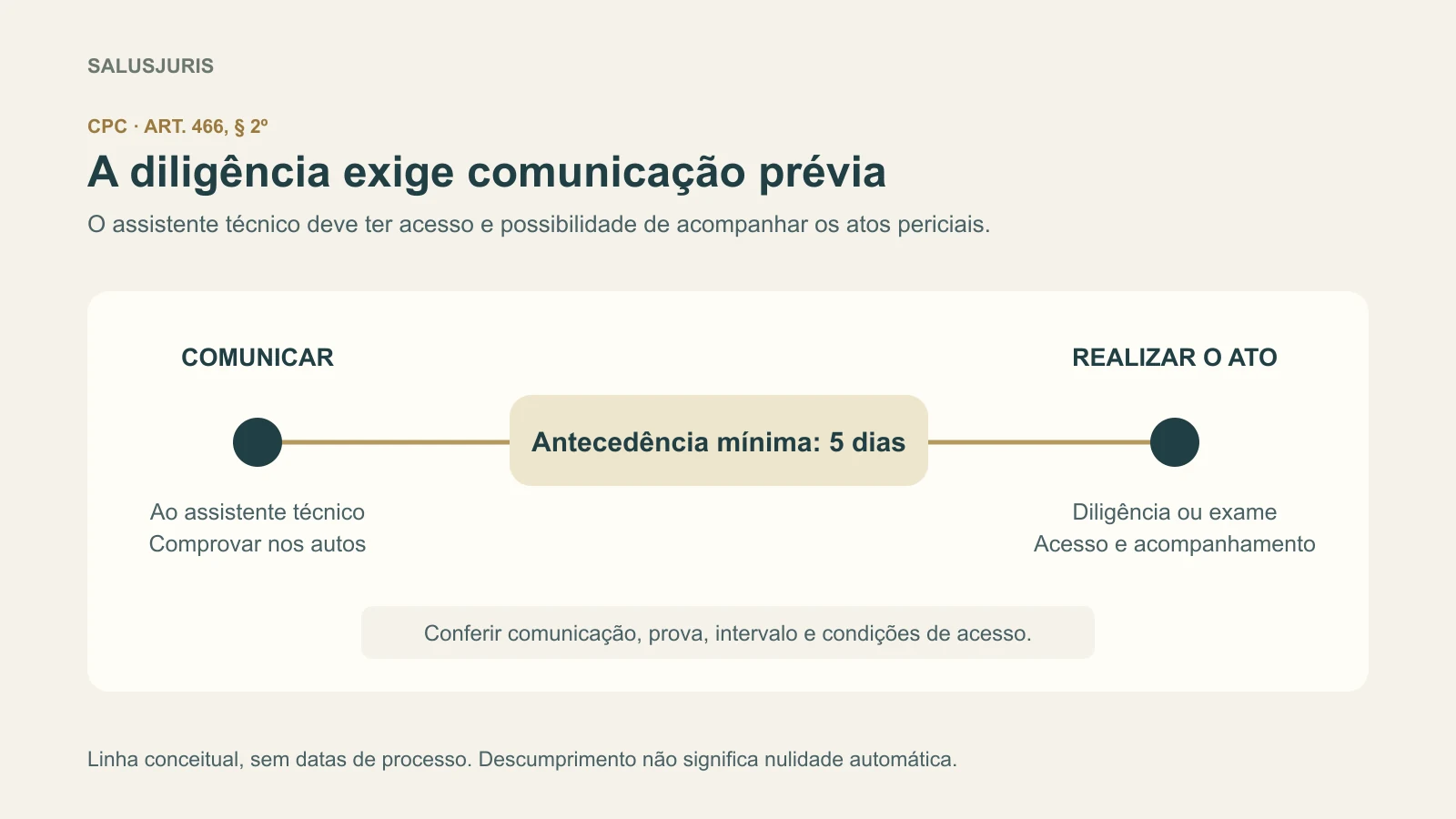 Linha conceitual entre a comunicação ao assistente técnico, comprovada nos autos, e a diligência, com antecedência mínima de cinco dias.