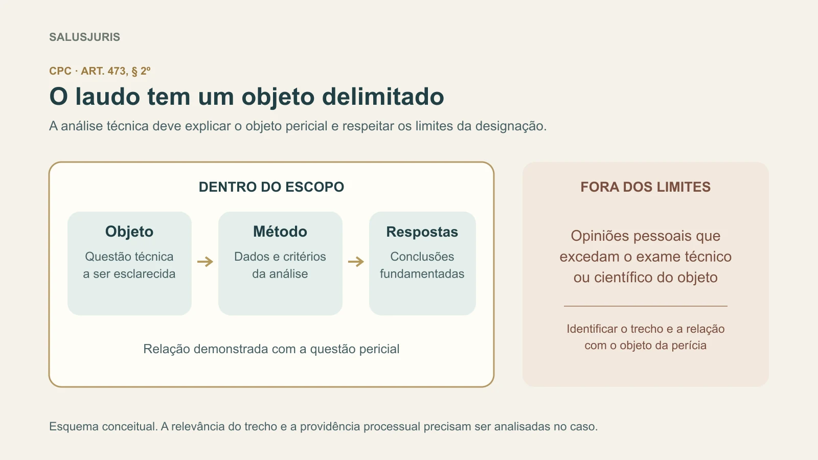 Diagrama do objeto, método e respostas fundamentadas dentro do escopo pericial, separado de opiniões pessoais que excedem a análise técnica.